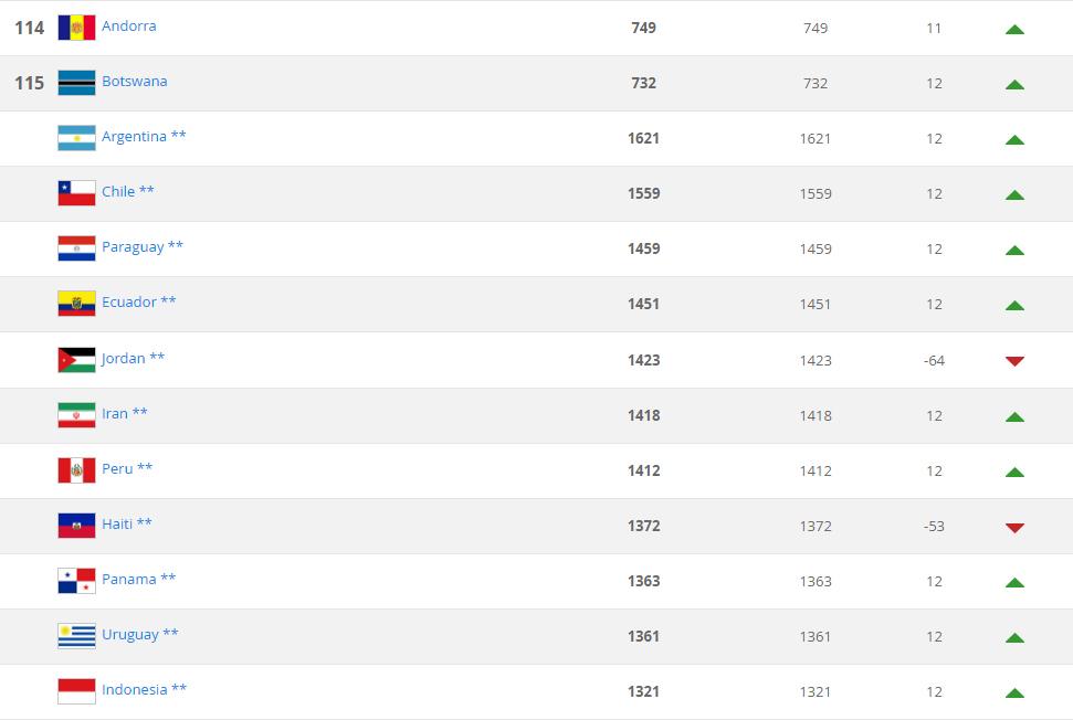 Ecuador Fifa Ranking