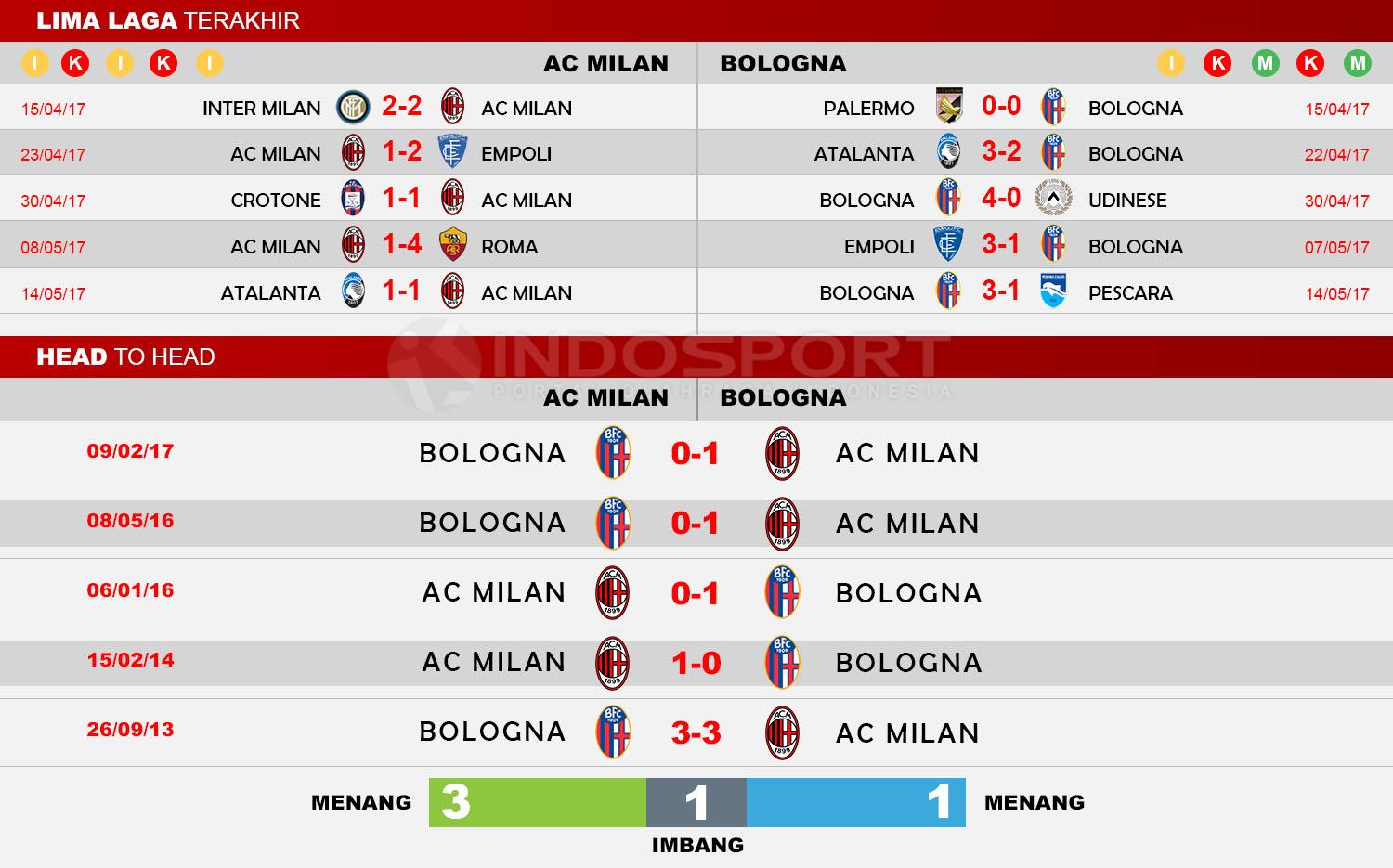 Head to Head AC Milan vs Bologna Copyright: Indosport/Soccerway