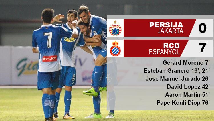 Hasil pertandingan Persija Jakarta vs Espanyol. - INDOSPORT