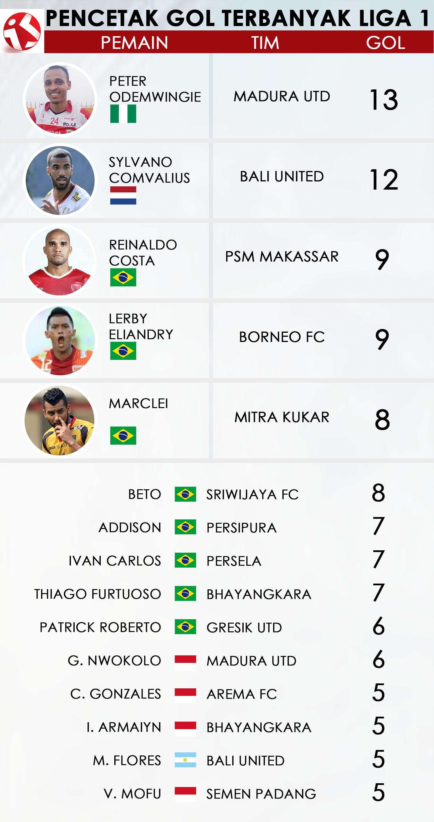 Pencetak Gol Terbanyak Liga. Copyright: Grafis: Eli Suhaeli/INDOSPORT
