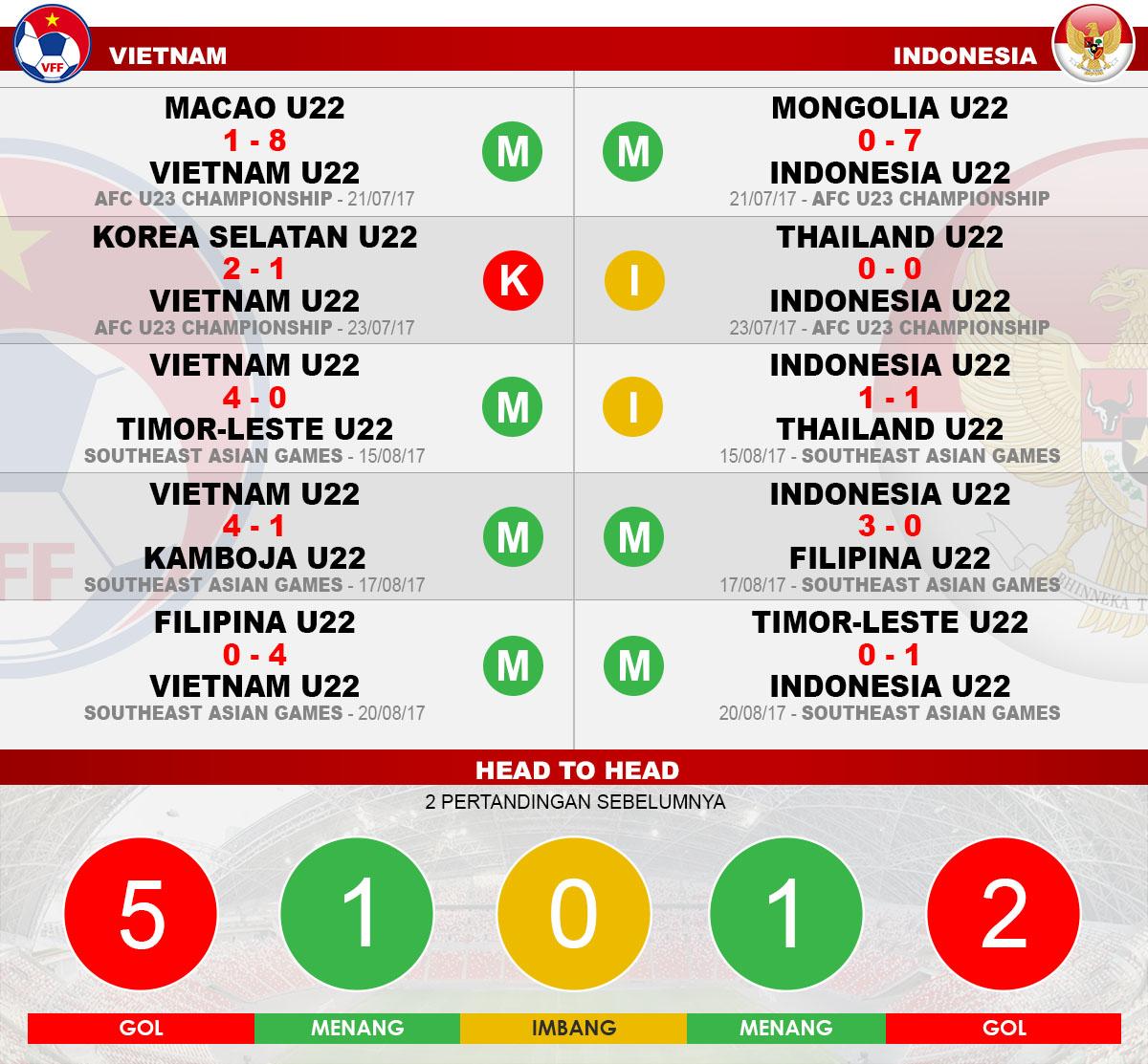 Head to head Vietnam U-22 vs Indonesia U-22 Copyright: Grafis:Yanto/Indosport.com
