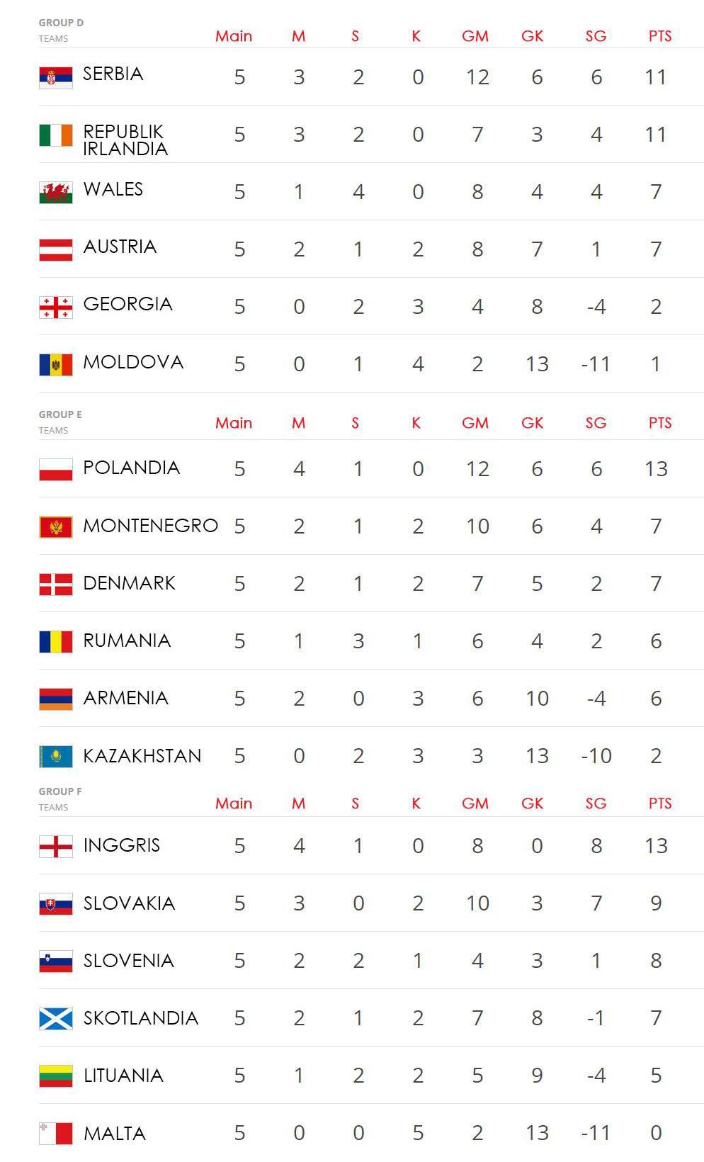 Hasil Lengkap Dan Klasemen Kualifikasi Piala Dunia 2018 INDOSPORT