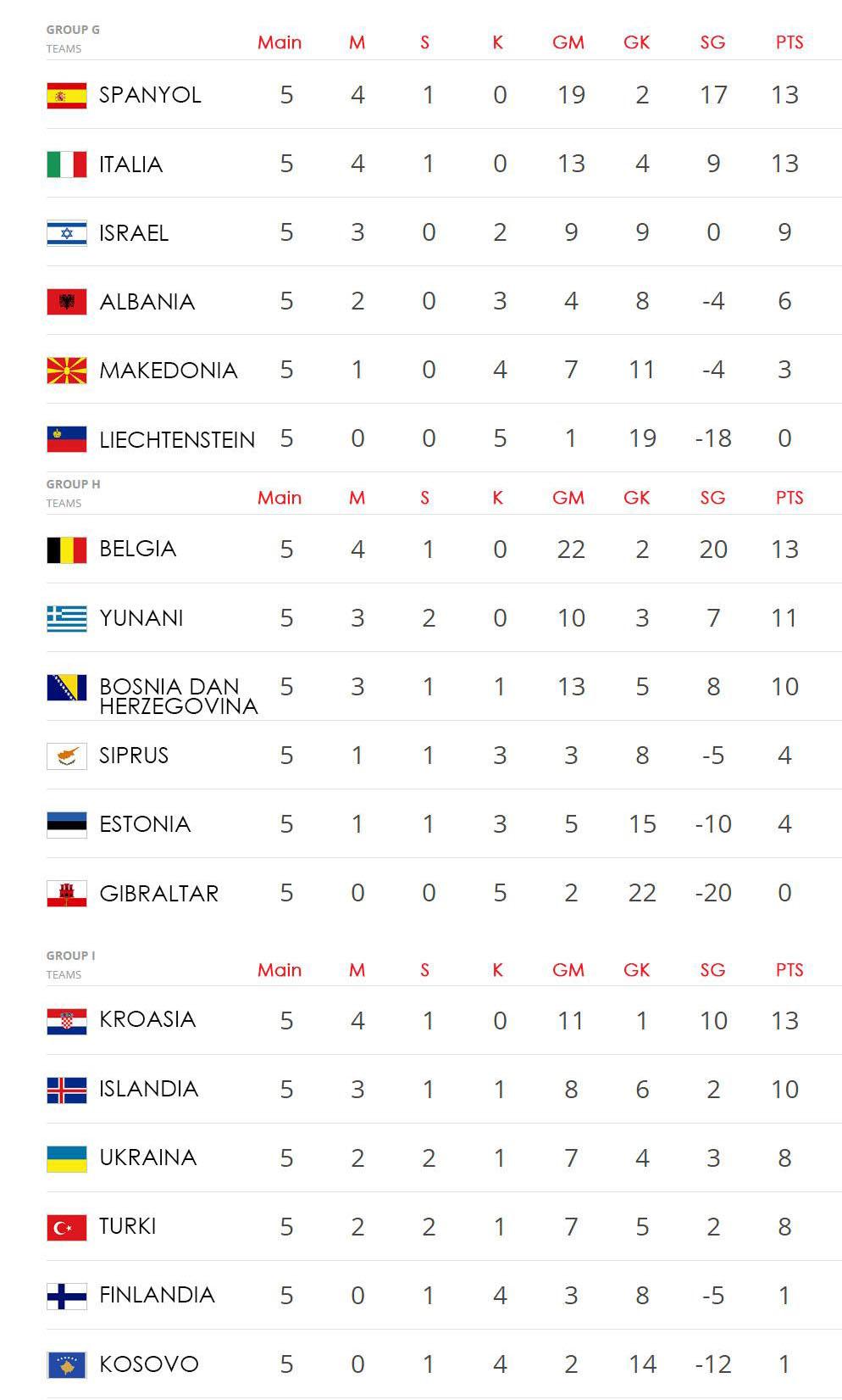 Hasil Lengkap Dan Klasemen Kualifikasi Piala Dunia 2018 INDOSPORT