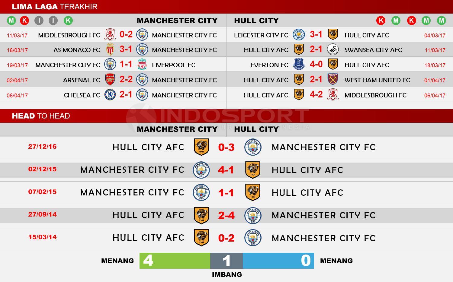 Head to Head Manchester City vs Hull City Copyright: indosport/Soccerway