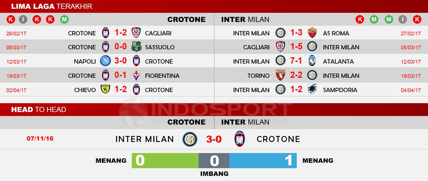 Head to Head Crotone vs Inter Milan Copyright: Indosport/Spccerway