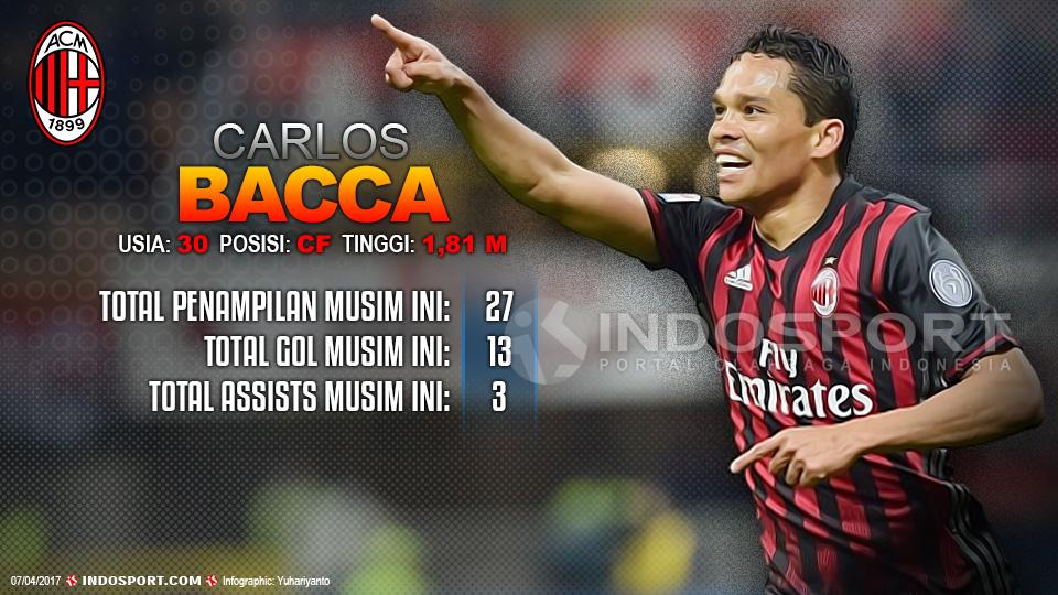 Player To Watch Carlos Bacca (AC Milan) Copyright: Grafis: Yuhariyanto/Indosport/GIUSEPPE CACACE/AFP/Getty Images