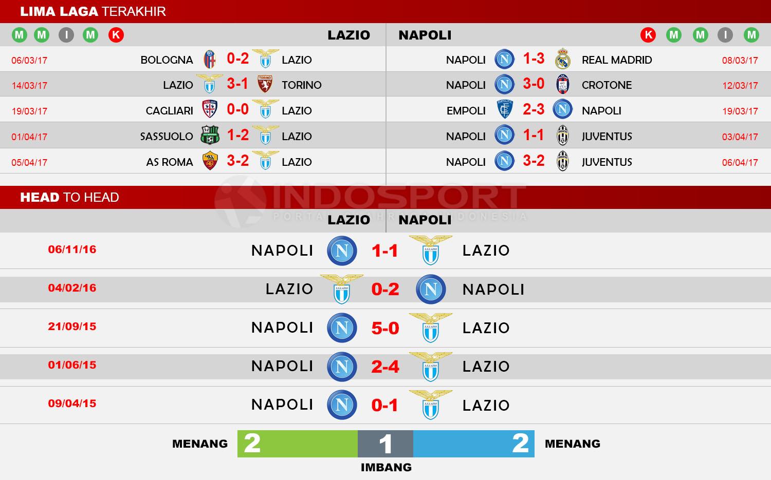 Head to Head Lazio vs Napoli Copyright: Indosport/Soccerway