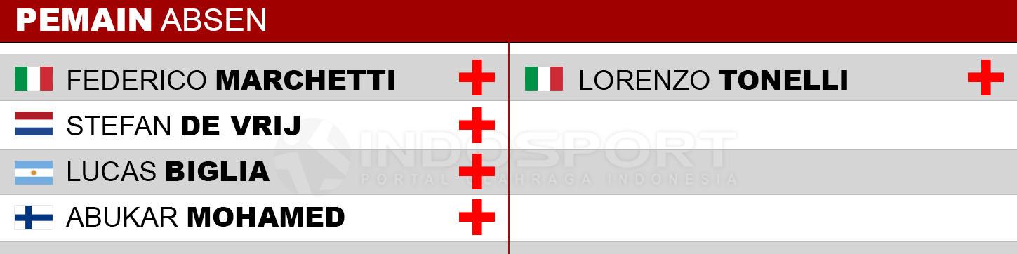 Pemain Absen Lazio vs Napoli Copyright: Indosport/transfermarkt.co.uk