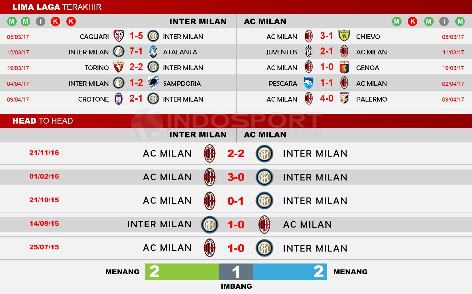 Head to Head Inter Milan vs Ac Milan Copyright: Indosport/Whoscored