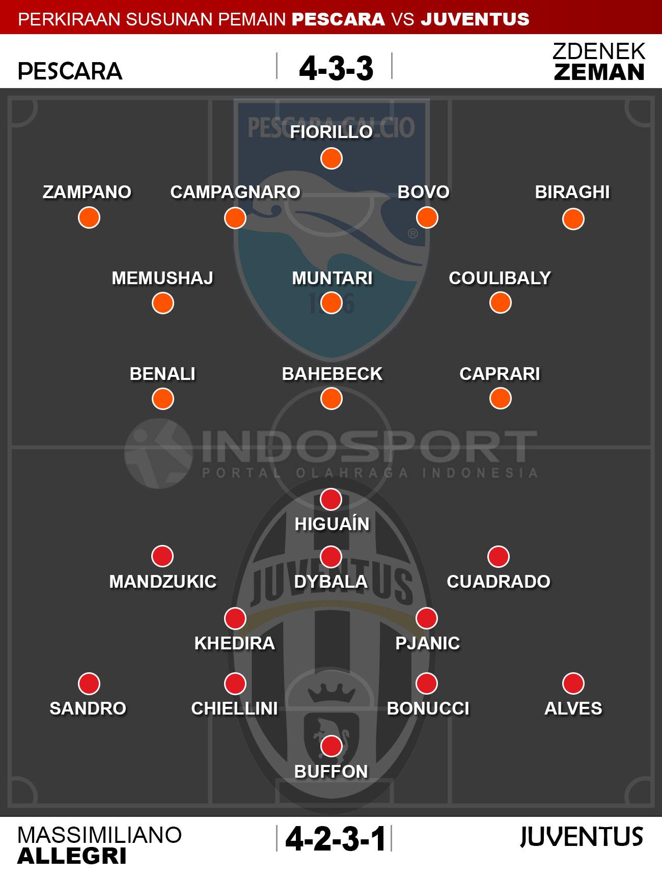 Susunan Pemain Pescara vs Juventus Copyright: Indosport/transfermarkt.co.uk