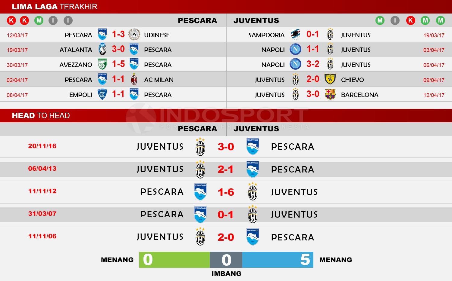 Head to Head Pescara vs Juventus Copyright: Indosport/Whoscored