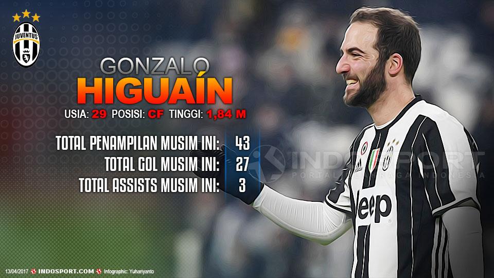 Player To Watch Gonzalo Higuain (Juventus) Copyright: Grafis:Yanto/Indosport/Getty Images