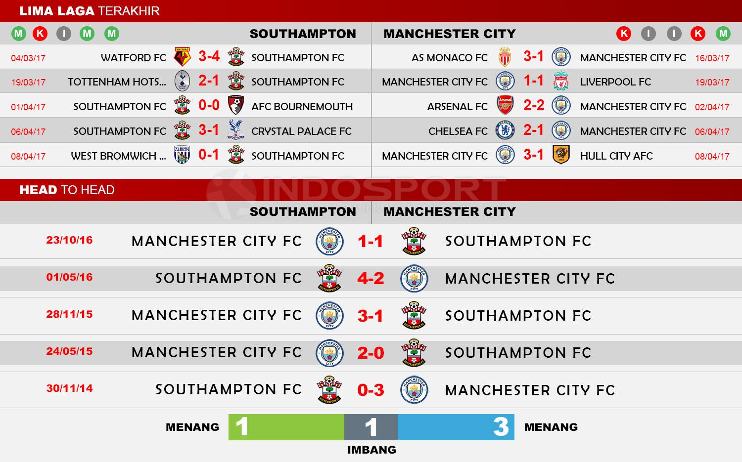 Head to Head Southampton FC vs Manchester City Copyright: Indosport/Whoscored