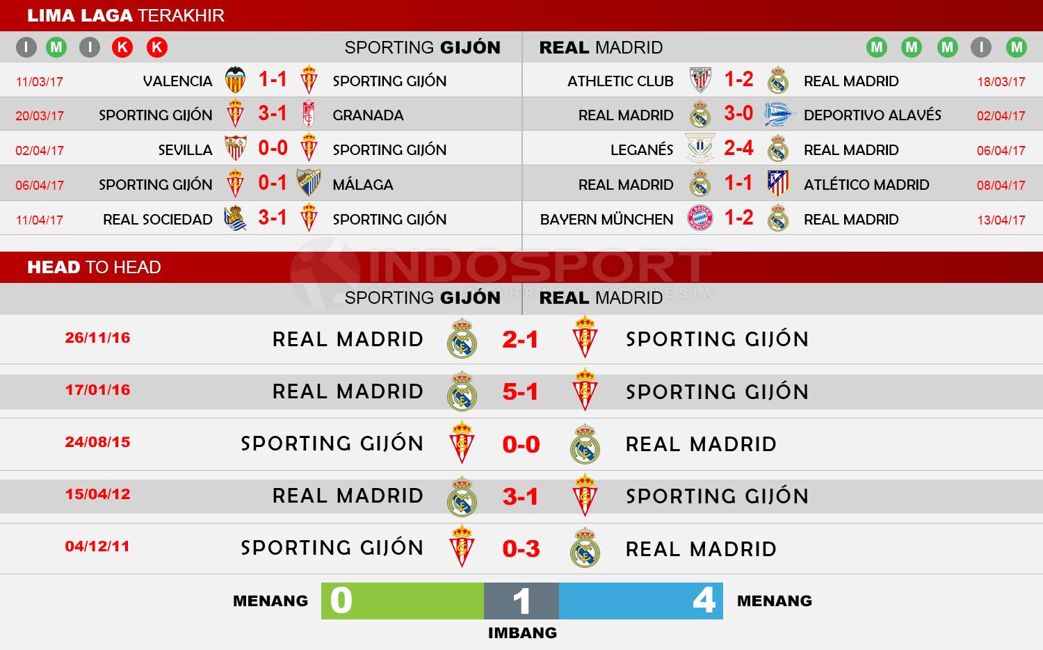Head to Head Sporting Gijon vs Real Madrid Copyright: Indosport/Whoscored