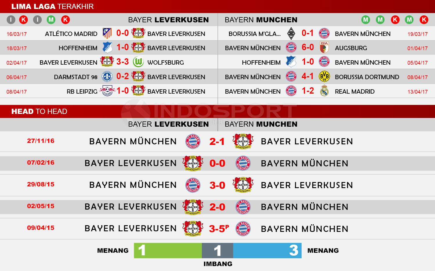 Head to Head Bayer Leverkusen vs Bayern Munchen. Copyright: Indosport/Soccerway