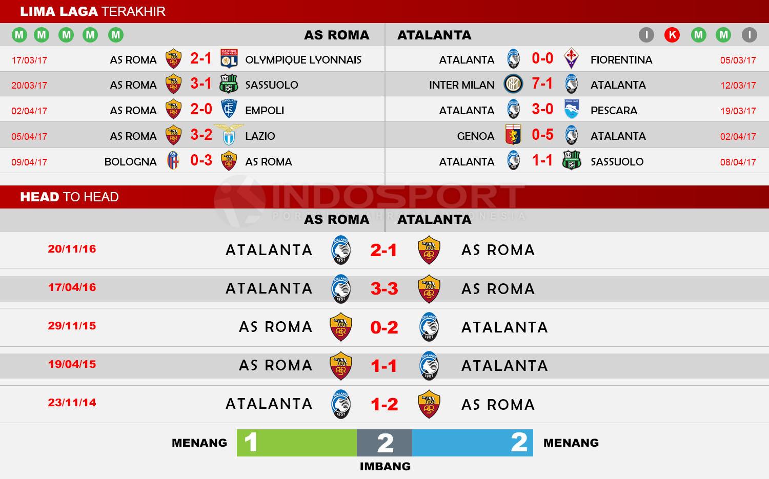 Head to Head AS Roma vs Atalanta Copyright: Indosport/Soccerway