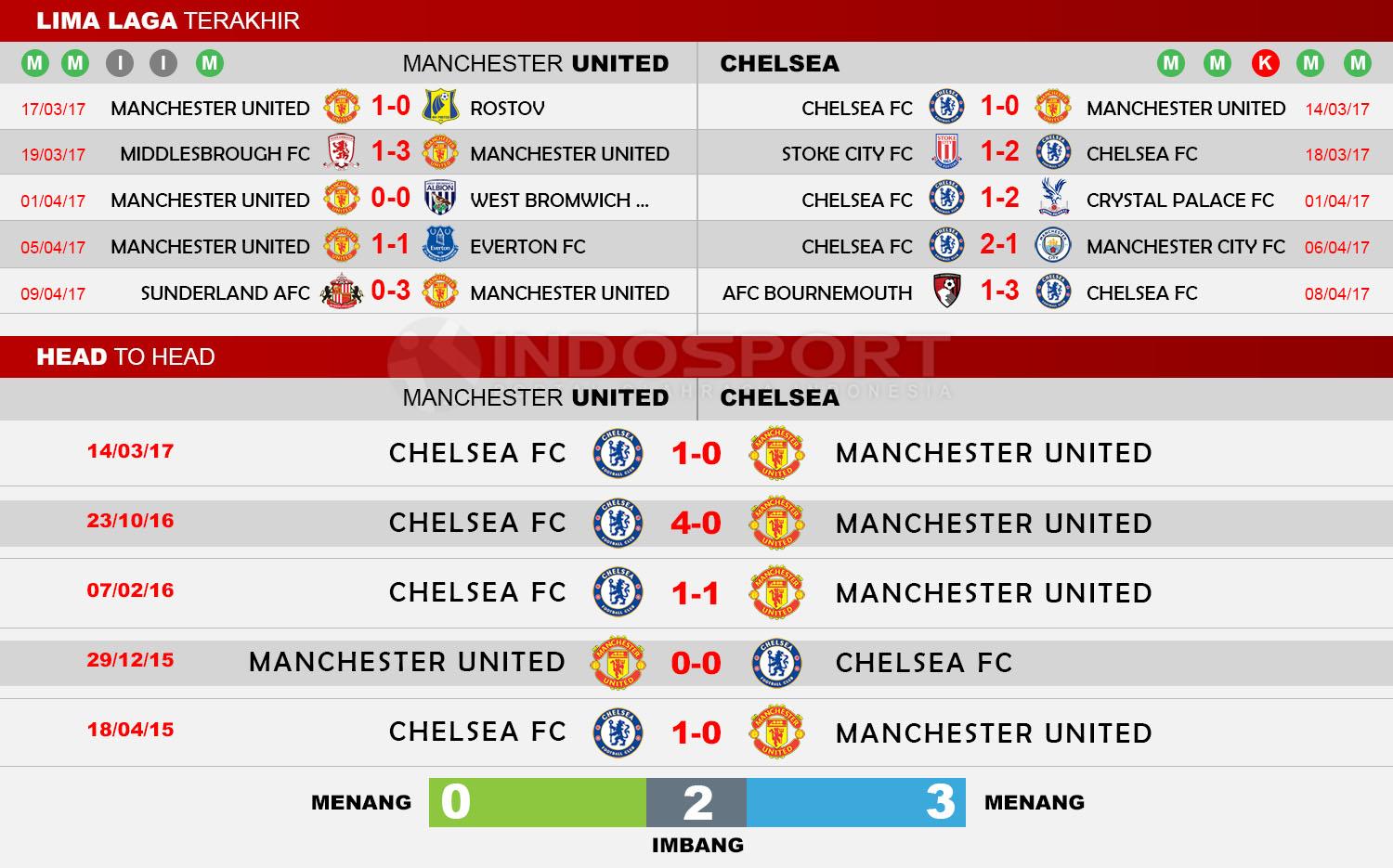 Head to Head Manchester United vs Chelsea Copyright: Indosport/Soccerway