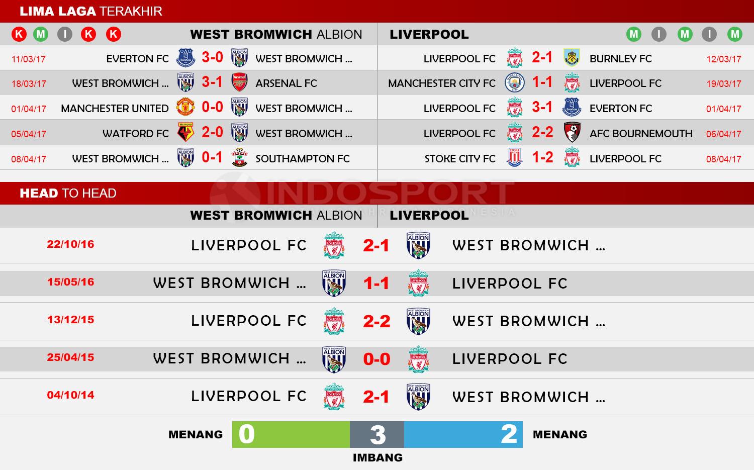 Head to Head West Bromwich Albion vs Liverpool. Copyright: Indosport/Soccerway