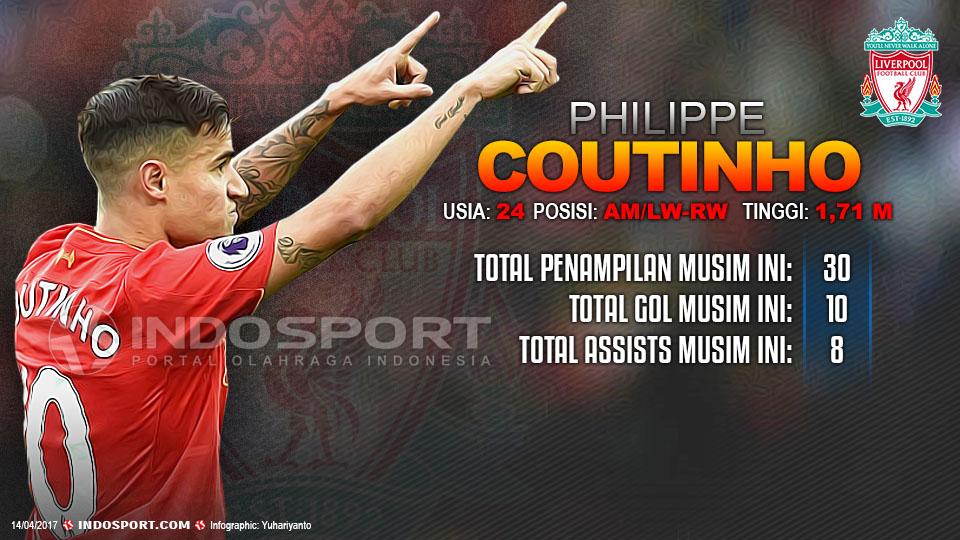 Player To Watch Philippe Coutinho (Liverpool). Copyright: Grafis:Yanto/Indosport/Getty Images