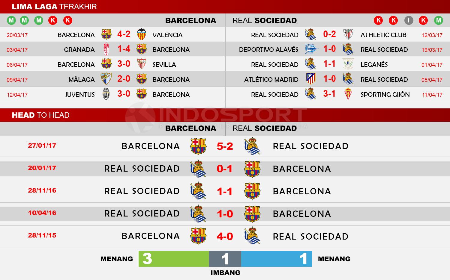 Head to Head Barcelona vs Real Sociedad Copyright: Indosport/Soccerway