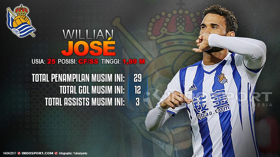 Player To Watch Willian Jose (Real Sociedad) Copyright: Grafis:Yanto/Indosport/Jose Ignacio Unanue/NurPhoto via Getty Images