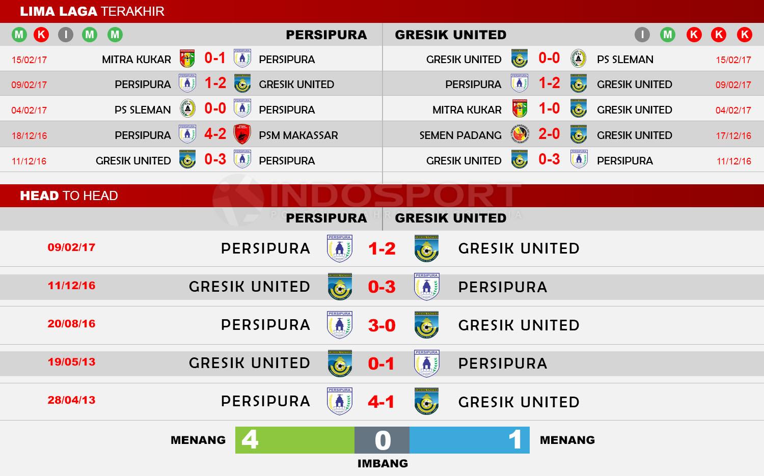 Head to Head Persipura vs Gresik United Copyright: Indosport