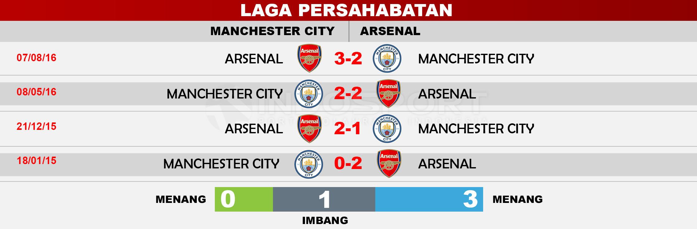 Pertandingan persahabataan Arsenal. Copyright: Grafis: Eli Suhaeli/INDOSPORT/Getty Images