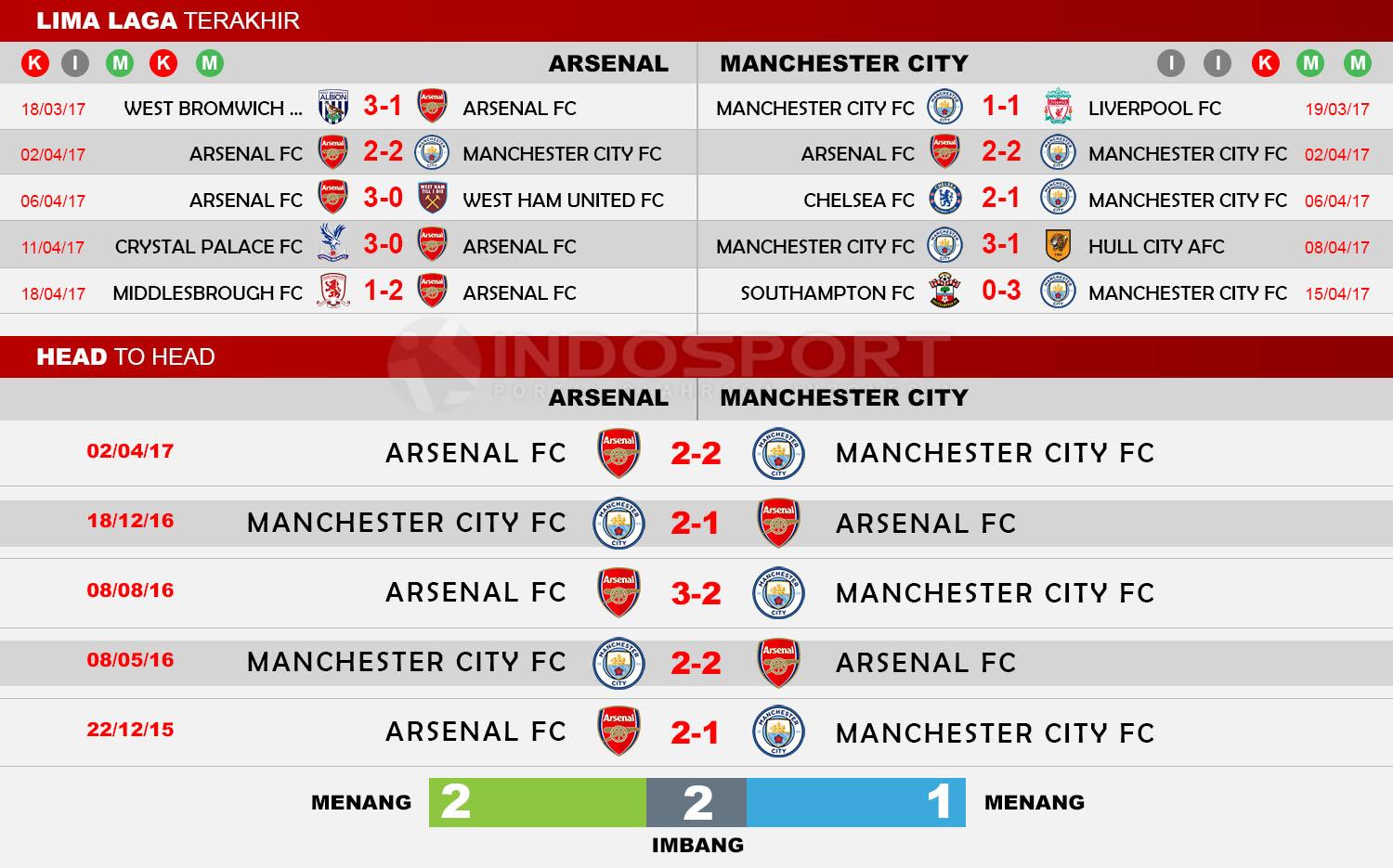 Head to Head Arsenal vs Manchester City Copyright: Indosport/Soccerway