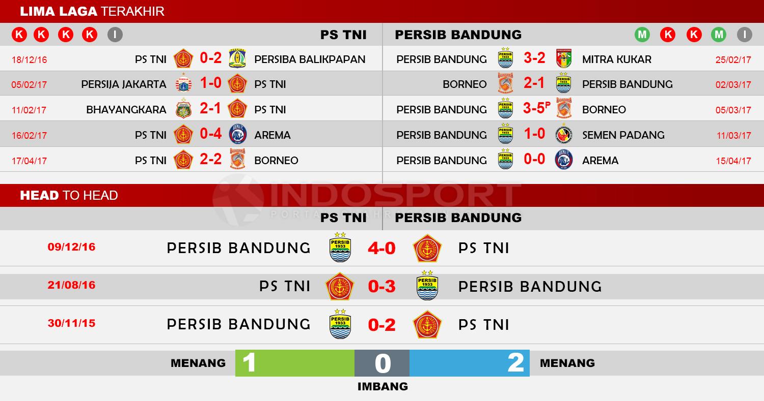 Head to Head PS TNI vs Persib Bandung Copyright: Indosport/Soccerway