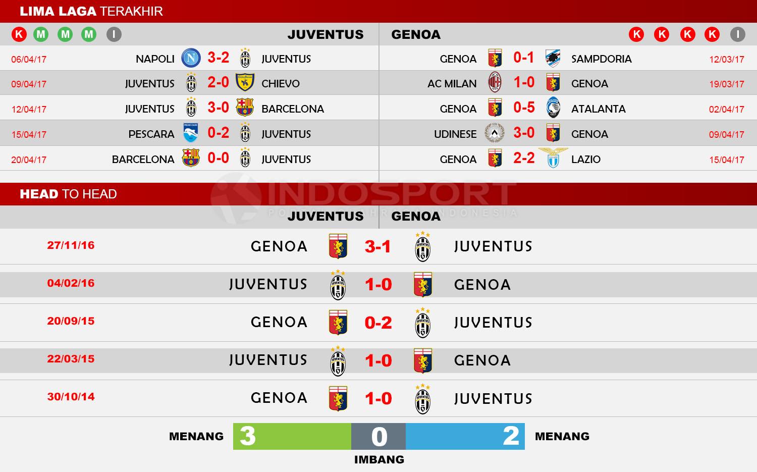 Head to Head Juventus vs Genoa Copyright: Indosport/Soccerway