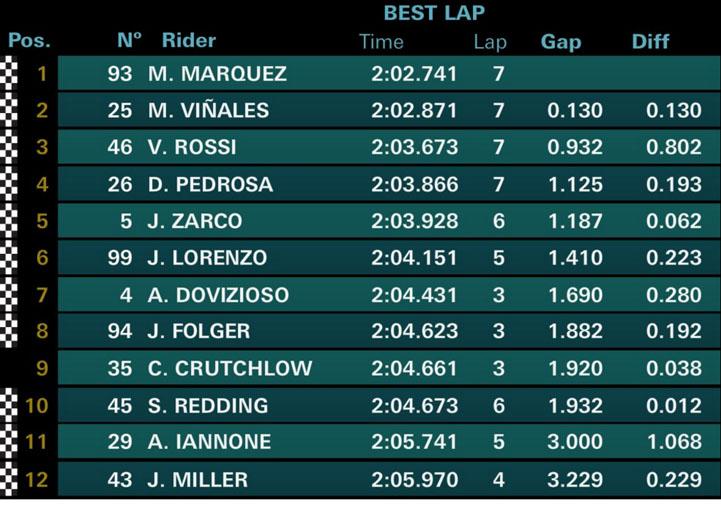 Catatan waktu babak kualifikasi MotoGP Amerika Serikat. Copyright: @HRC_MotoGP