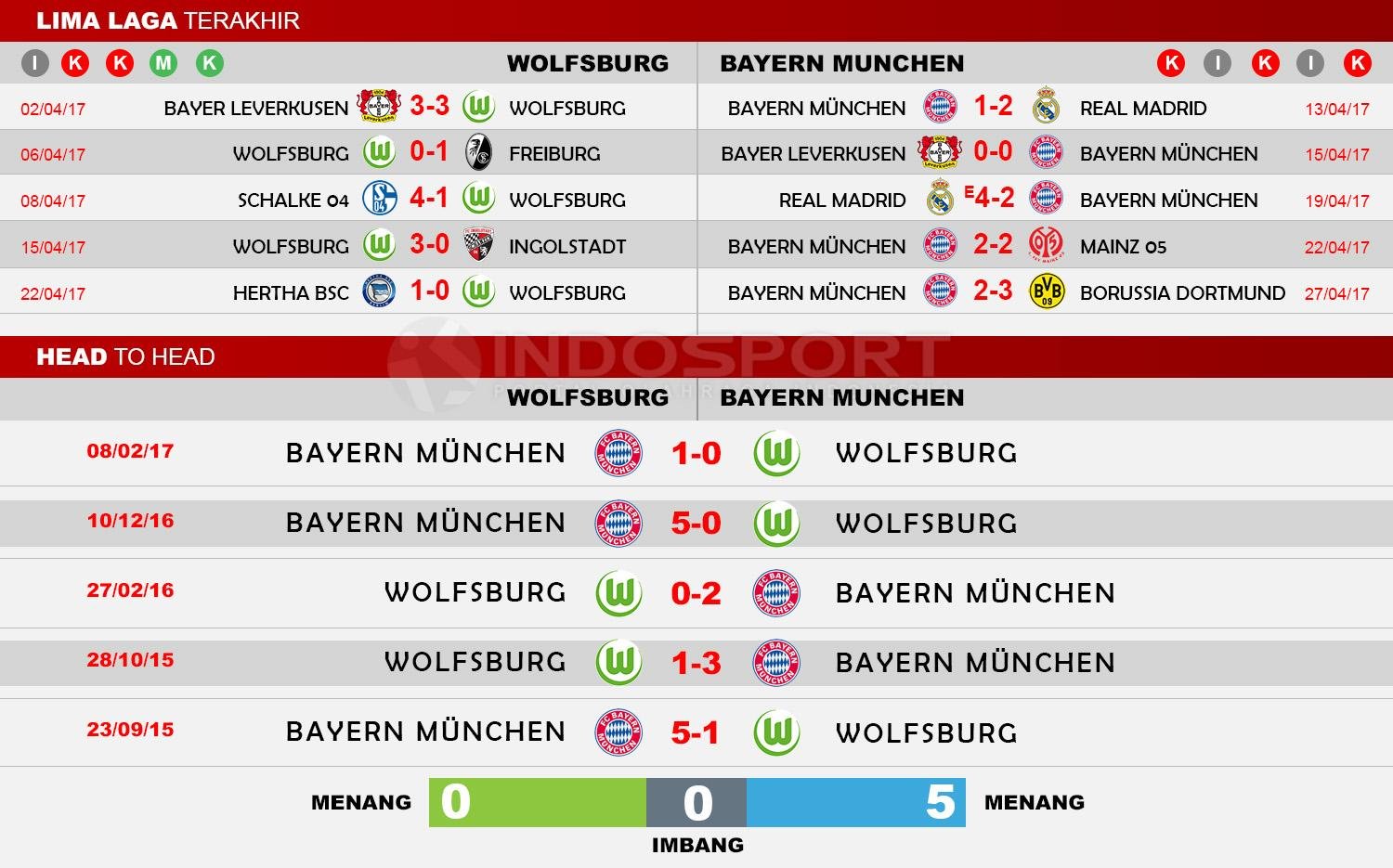 Head to Head Wolfsburg vs Bayern Munchen Copyright: Indosport/Soccerway