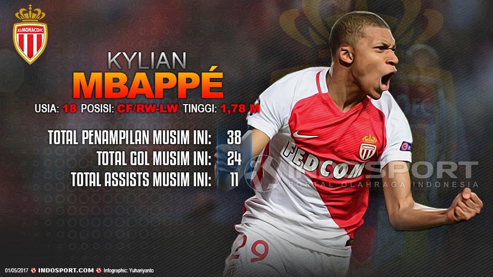 Player To Watch Kylian Mbappe (AS Monaco) Copyright: Grafis:Yanto/Indosport/Getty Images