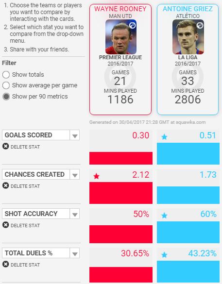 Statistik Antoine Griezmann dengan Wayne Rooney. Copyright: SQUAWKA