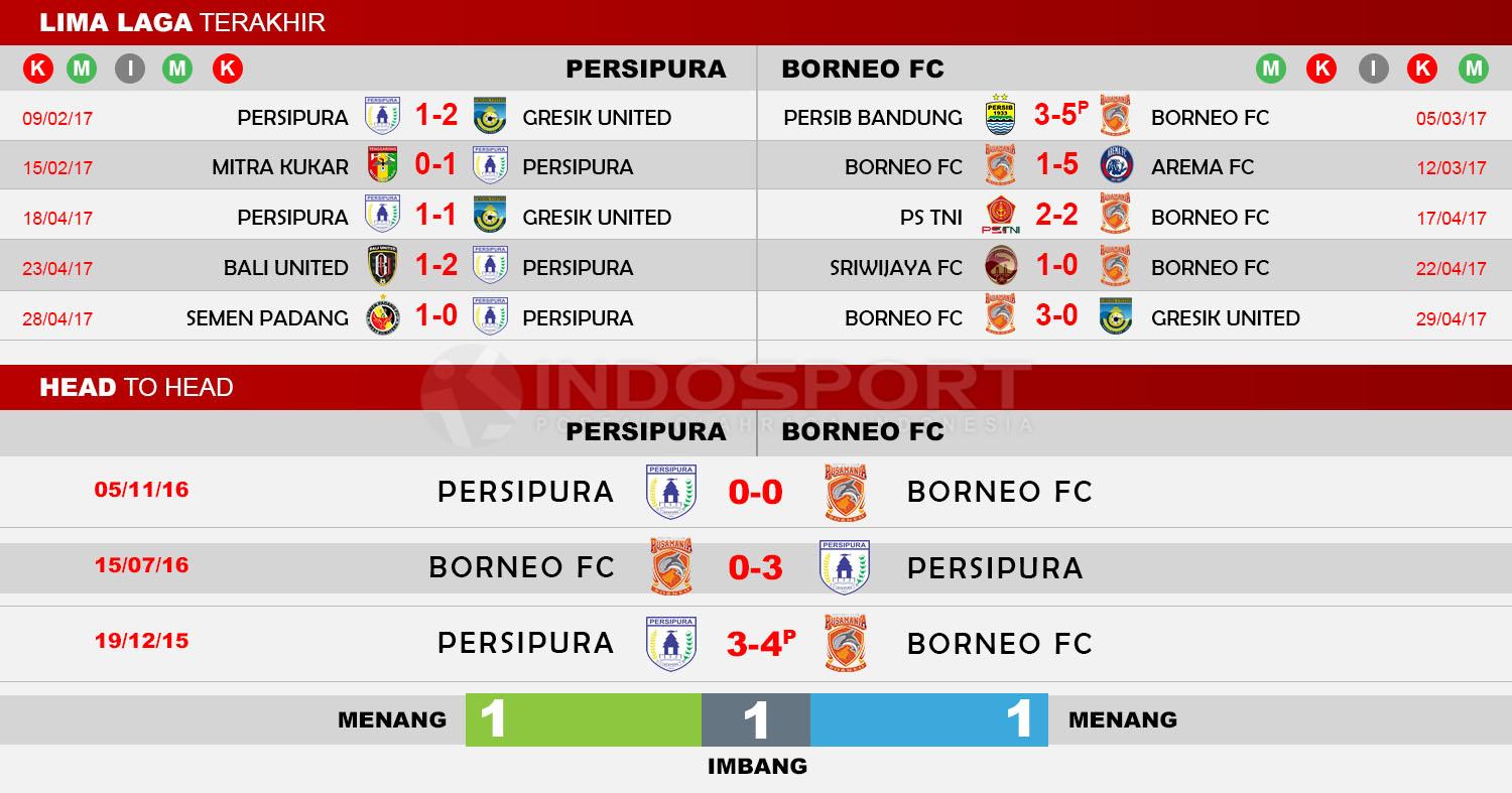 Head to Head Persipura vs Borneo FC Copyright: Indosport/Soccerway