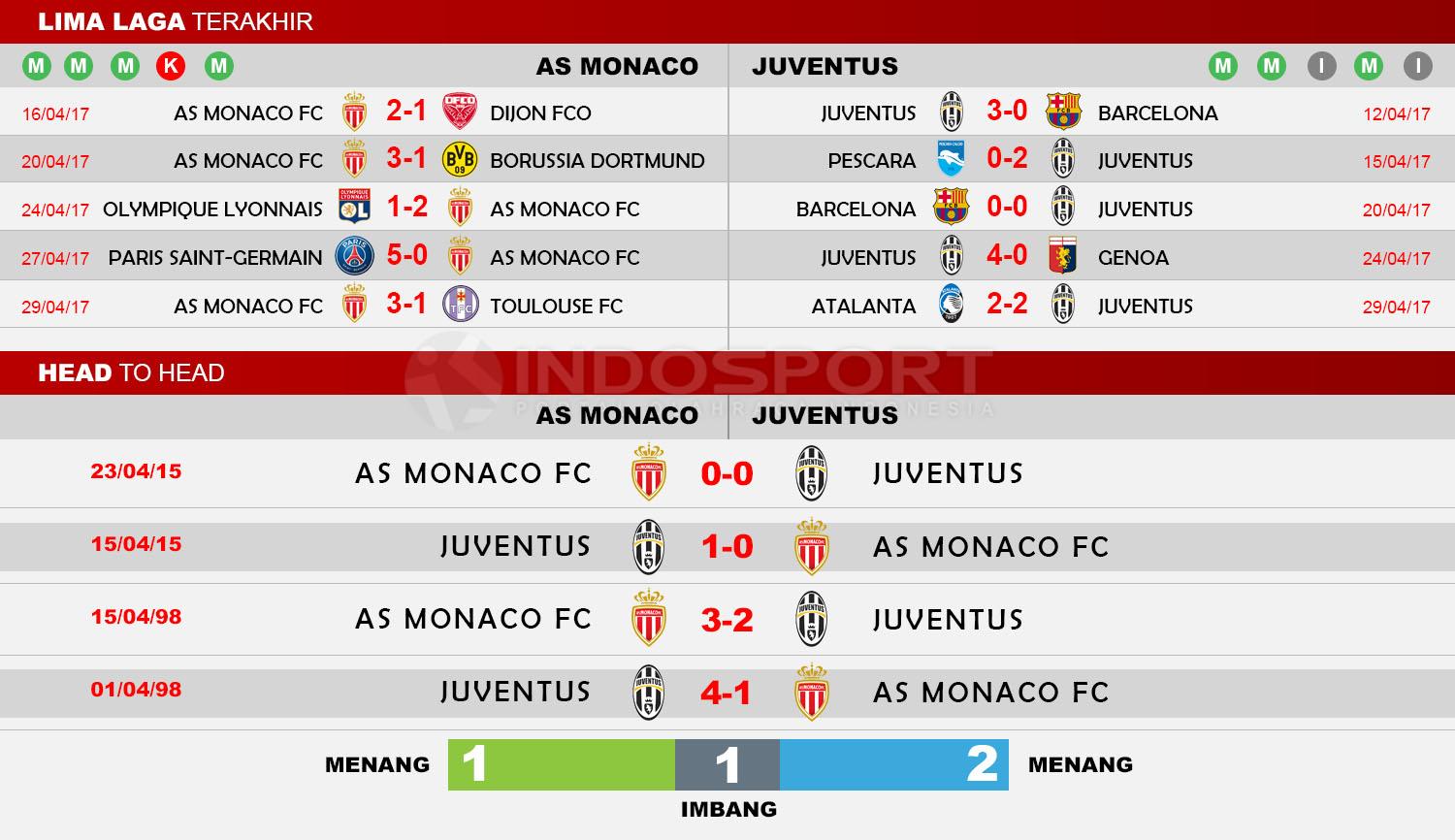 Head to Head AS Monaco vs Juventus Copyright: Indosport/Soccerway