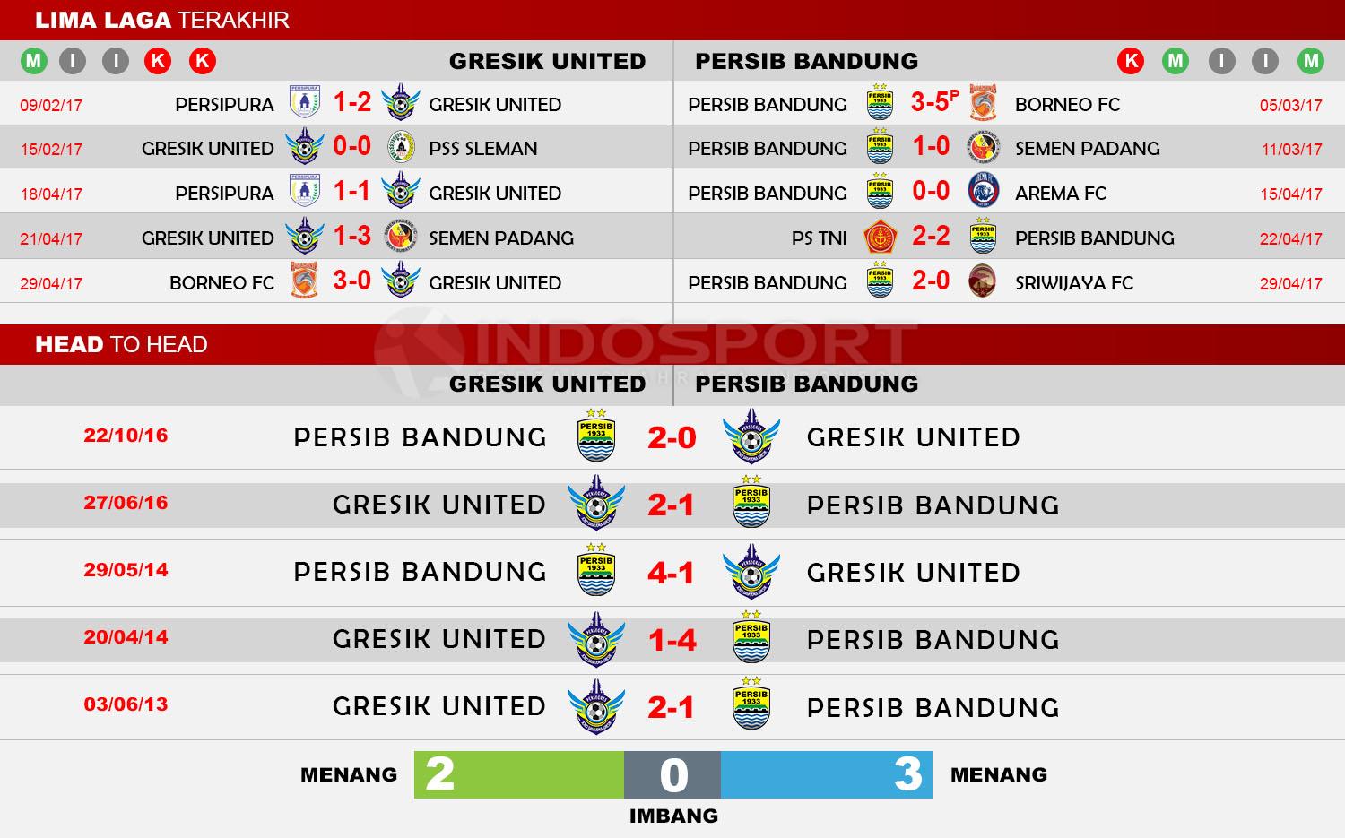 Head to Head Gresik United vs Persib Bandung Copyright: Indosport/Soccerway