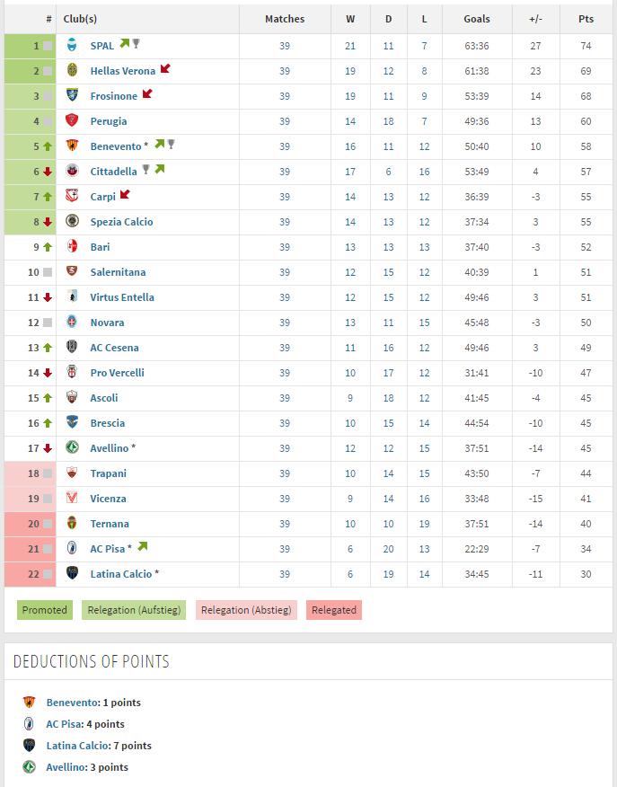 Klasemen akhir Serie B Italia 2022-2023: Como 1907, klub milik konglomerat  Indonesia finis di peringkat 13 - Hops ID