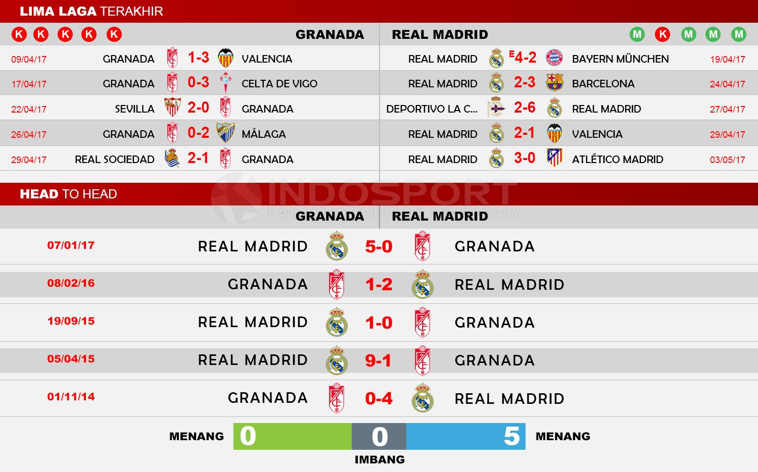 Head to Head Granada vs Real Madrid Copyright: Indosport/Soccerway