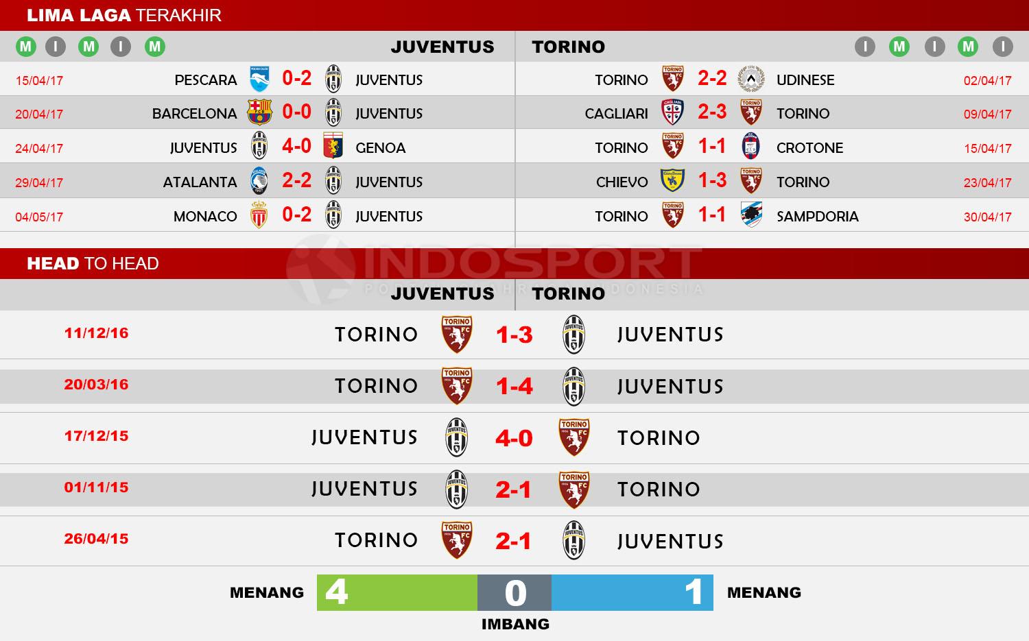 Head to Head Juventus vs Torino Copyright: Indosport/Soccerway
