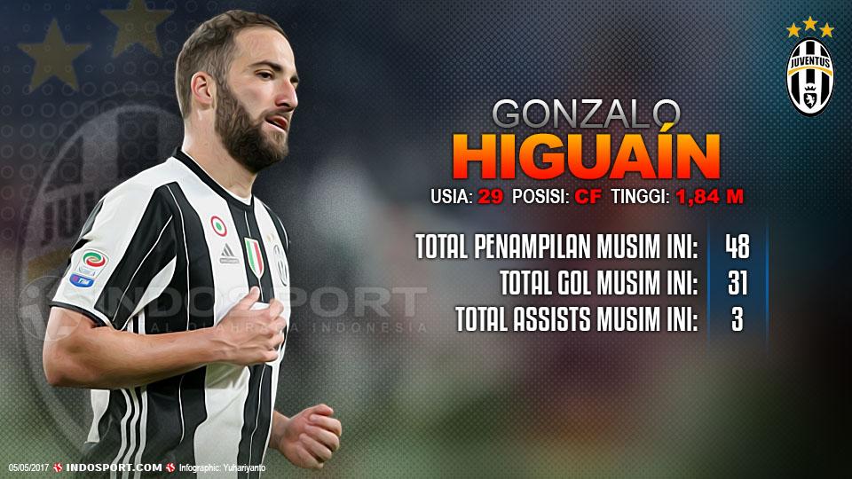 Player To Watch Gonzalo Higuain (Juventus) Copyright: Grafis:Yanto/Indosport/Marco Canoniero/LightRocket via Getty Images