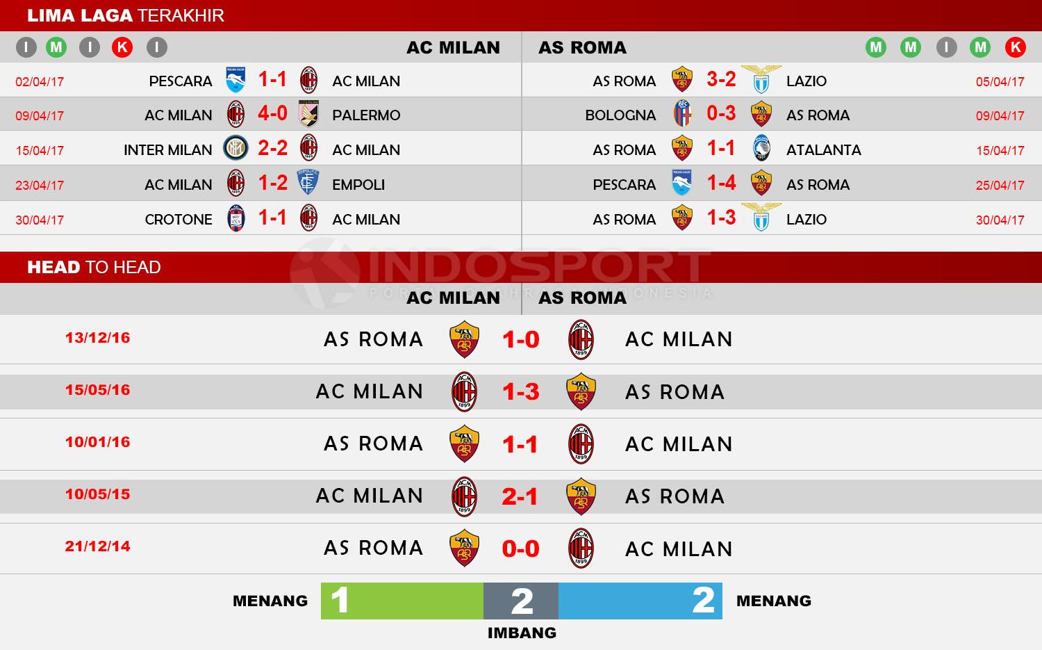 Head to Head AC Milan vs AS Roma Copyright: Indosport/Soccerway