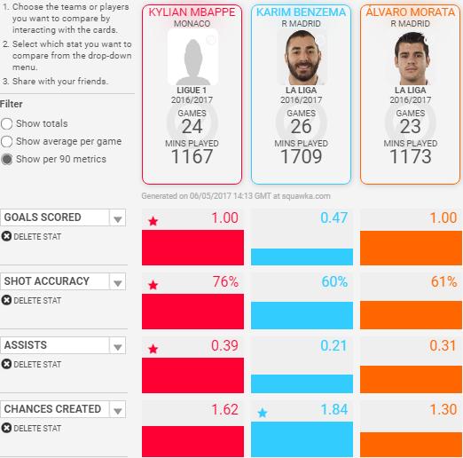 Statistik memperlihatkan jika Mbappe lebih baik ketimbang Benzema. Copyright: Squawka