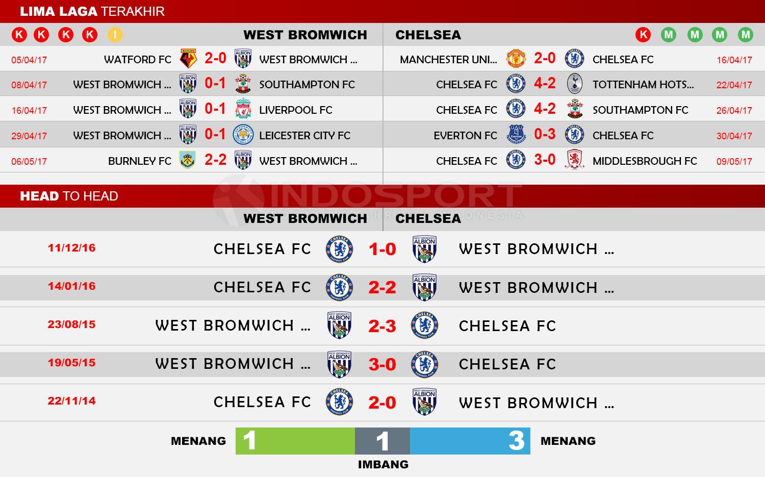 Head to Head West Bromwich vs Chelsea. Copyright: Indosport/Soccerway