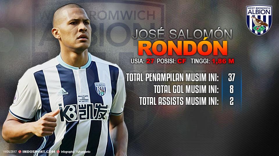 Player To Watch Jose Salomon Rondon (WBA). Copyright: Grafis:Yanto/Indosport/Getty Images