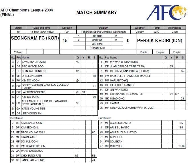 Team Sheet Seongnam Ilwha Chunma vs Persik Kediri Copyright: AFC