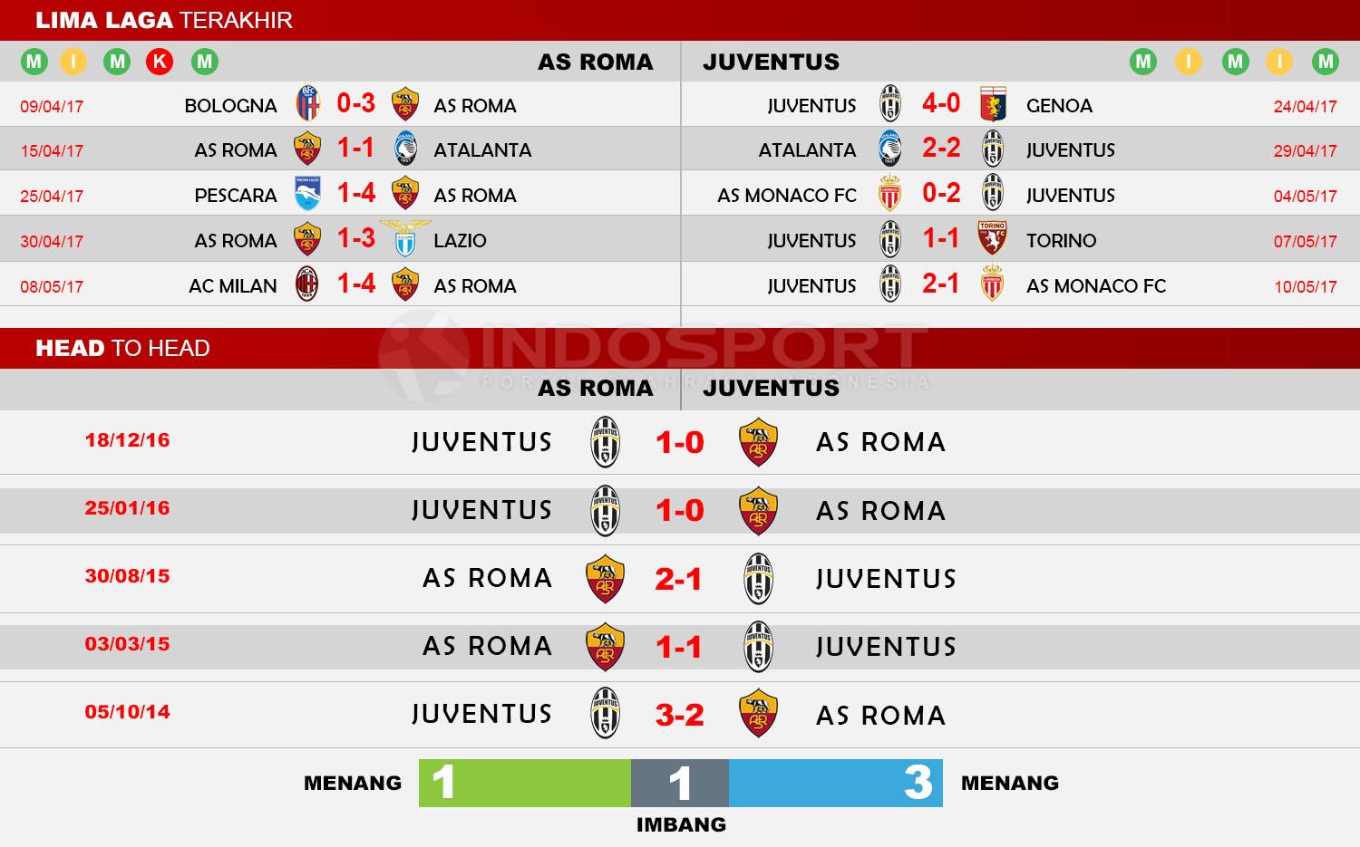 Head to Head AS Roma vs Juventus Copyright: Indosport/Soccerway