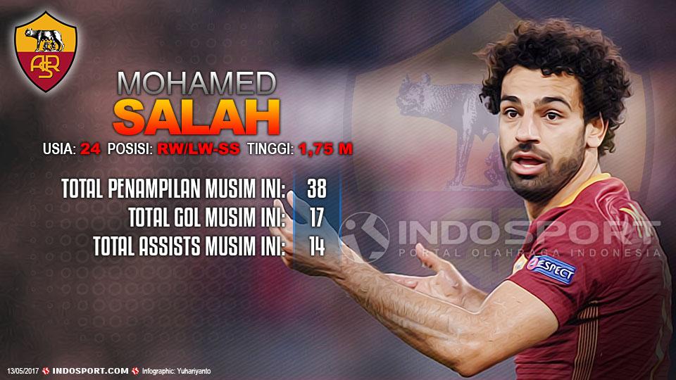 Player To Watch Mohamed Salah (AS Roma) Copyright: Grafis:Yanto/Indosport/FILIPPO MONTEFORTE/AFP/Getty Images