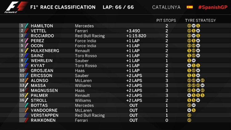 Hasil balapan Formula 1 GP Spanyol di Sirkuit Catalunya. Copyright: Twitter/@F1