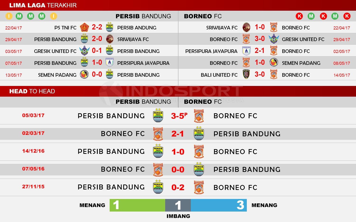 Head to Head Persib Bandung vs Borneo FC. Copyright: Indosport/Soccerway